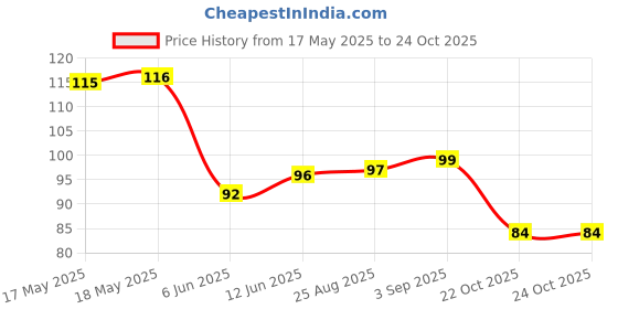 industrybuying.com Littelfuse DIODE, TVS 440V, 1500W, 5%, BI, SMC Model No - 1.5SMC440CA littelfuse Price History Graph from 17 May 2025 to 24 Oct 2025