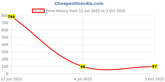 industrybuying.com Littelfuse DIODE, TVS 440V, 1500W, 5%, UNI, SMC Model No - 1.5SMC440A littelfuse Price History Graph from 12 Jun 2025 to 3 Oct 2025