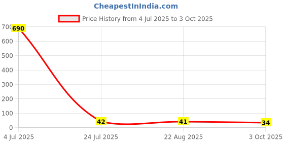industrybuying.com Littelfuse DIODE, TVS, 48V, 1500W, 5%, UNI, SMC Model No - SMCJ48A littelfuse Price History Graph from 4 Jul 2025 to 3 Oct 2025