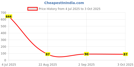 industrybuying.com Littelfuse DIODE, TVS, 5.0V, 3000W, 5%, BI, SMC Model No - SMDJ5.0CA littelfuse Price History Graph from 4 Jul 2025 to 3 Oct 2025
