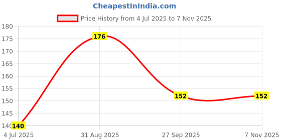 industrybuying.com Littelfuse DIODE, TVS, 51V, 600W, BIDI, 5%, SMB Model No - SMBJ51CA (Pack of 5) littelfuse Price History Graph from 4 Jul 2025 to 7 Nov 2025