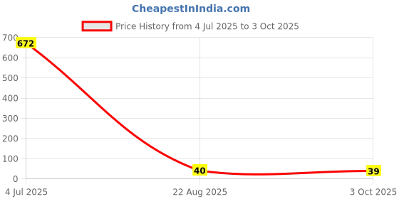 industrybuying.com Littelfuse DIODE, TVS, 54V, 1.5KW, UNI, 5%, SMC Model No - SMCJ54A littelfuse Price History Graph from 4 Jul 2025 to 3 Oct 2025