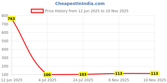 industrybuying.com Littelfuse DIODE, TVS, 5V, UNI, SMB Model No - SMBJ5.0A (Pack of 5) littelfuse Price History Graph from 12 Jun 2025 to 6 Nov 2025
