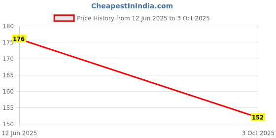 industrybuying.com Littelfuse DIODE, TVS, 6.5V, 600W, 5%, UNI, SMB Model No - SMBJ6.5A (Pack of 5) littelfuse Price History Graph from 12 Jun 2025 to 3 Oct 2025