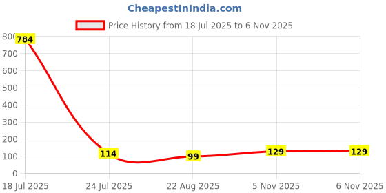 industrybuying.com Littelfuse DIODE, TVS, 6V, 600W, 5%, UNI, SMB Model No - SMBJ6.0A (Pack of 5) littelfuse Price History Graph from 18 Jul 2025 to 6 Nov 2025