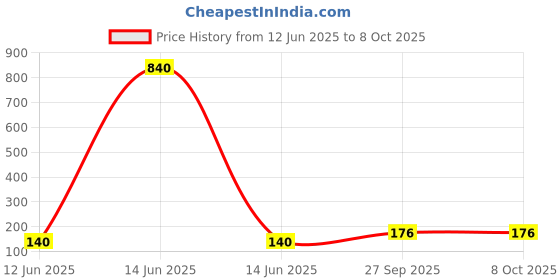 industrybuying.com Littelfuse DIODE, TVS Model No - P6KE6.8A (Pack of 5) littelfuse Price History Graph from 12 Jun 2025 to 8 Oct 2025