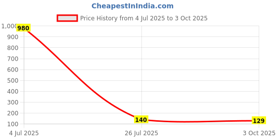 industrybuying.com Littelfuse DIODE, TVS, UNI, 28V, SMB Model No - SMBJ28A (Pack of 5) littelfuse Price History Graph from 4 Jul 2025 to 3 Oct 2025