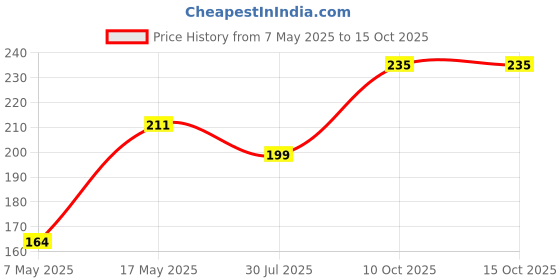 industrybuying.com Littelfuse FUSE, 0.25A, 125VAC/VDC, VERY FAST, SMD Model No - 0451.250MRL littelfuse Price History Graph from 7 May 2025 to 15 Oct 2025