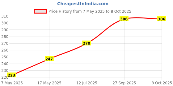 industrybuying.com Littelfuse FUSE, 0.375A, 125VAC/DC, TIME DELAY, SMD Model No - 0452.375MRL littelfuse Price History Graph from 7 May 2025 to 7 Oct 2025