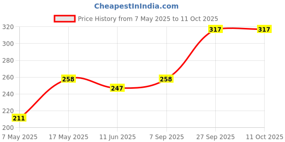industrybuying.com Littelfuse FUSE, 0.5A, 125VAC/VDC, TIME DELAY, SMD Model No - 0452.500MRL littelfuse Price History Graph from 7 May 2025 to 11 Oct 2025