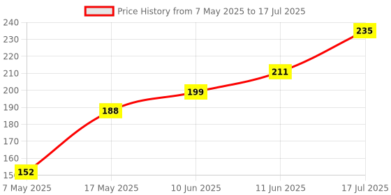 industrybuying.com Littelfuse FUSE, 0.5A, 250VAC, TIME DELAY, SMD Model No - 0443.500DR littelfuse Price History Graph from 7 May 2025 to 11 Jun 2025