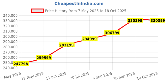 industrybuying.com Littelfuse FUSE, 0.5A, 63VAC/VDC, FAST ACTING, 1206 Model No - 0437.500WR (Pack of 3000) littelfuse Price History Graph from 7 May 2025 to 17 Oct 2025