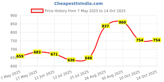 industrybuying.com Littelfuse FUSE, 0.5A, 63VAC/VDC, FAST ACTING, 1206 Model No - 0437.500WR (Pack of 5) littelfuse Price History Graph from 7 May 2025 to 13 Oct 2025
