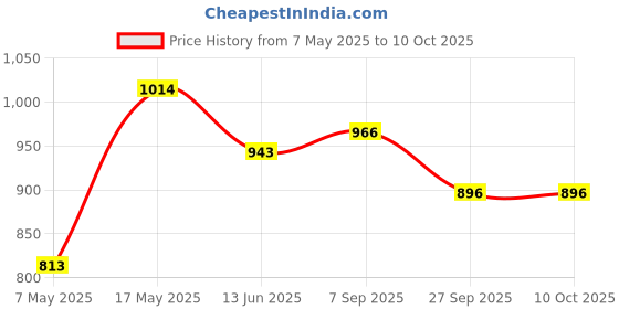 industrybuying.com Littelfuse FUSE, 0603, V FAST ACTING, 250MA Model No - 0467.250NR (Pack of 10) littelfuse Price History Graph from 7 May 2025 to 9 Oct 2025