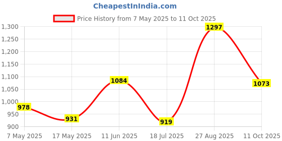 industrybuying.com Littelfuse FUSE, 0603, V FAST ACTING, 2A Model No - 0467002.NR (Pack of 10) littelfuse Price History Graph from 7 May 2025 to 11 Oct 2025