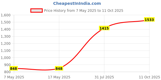 industrybuying.com Littelfuse FUSE, 0603, V FAST ACTING, 375MA Model No - 0467.375NR (Pack of 10) littelfuse Price History Graph from 7 May 2025 to 11 Oct 2025