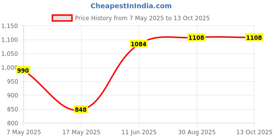 industrybuying.com Littelfuse FUSE, 0603, V FAST ACTING, 3A Model No - 0467003.NR (Pack of 10) littelfuse Price History Graph from 7 May 2025 to 12 Oct 2025