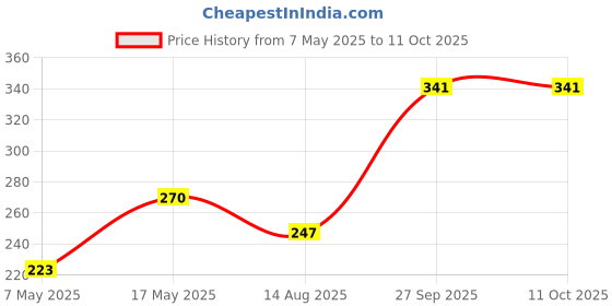 industrybuying.com Littelfuse FUSE, 0.75A, 125VAC/VDC, TIME DELAY, SMD Model No - 0452.750MRL littelfuse Price History Graph from 7 May 2025 to 11 Oct 2025