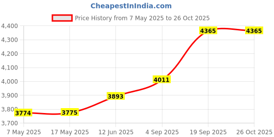 industrybuying.com Littelfuse FUSE, 100A, 250V, TIME DELAY Model No - FLNR100.VXID littelfuse Price History Graph from 7 May 2025 to 26 Oct 2025