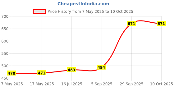 industrybuying.com Littelfuse FUSE, 100A, MEGA Model No - 0298100.ZXEH littelfuse Price History Graph from 7 May 2025 to 9 Oct 2025