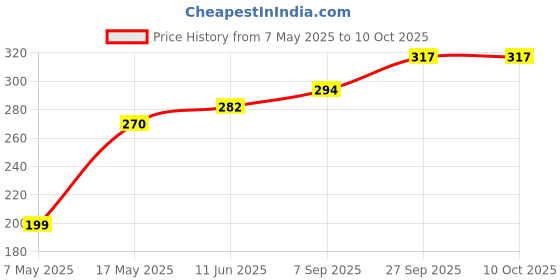 industrybuying.com Littelfuse FUSE, 10A, 125VAC/VDC, VERY FAST, SMD Model No - 0451010.MRL littelfuse Price History Graph from 7 May 2025 to 10 Oct 2025