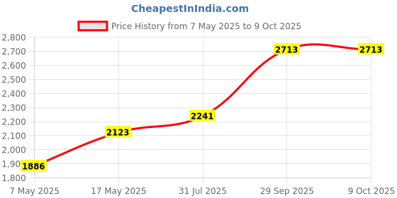 industrybuying.com Littelfuse FUSE, 10A, 600V, FAST ACTING Model No - KLK010 littelfuse Price History Graph from 7 May 2025 to 8 Oct 2025