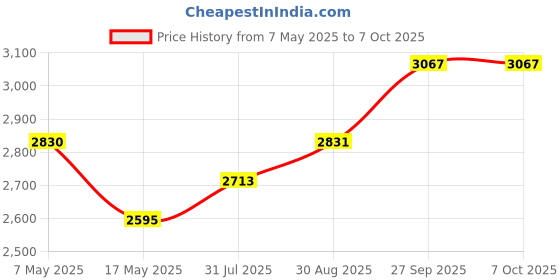 industrybuying.com Littelfuse FUSE, 10A, 600V, FAST ACTING Model No - KLKR010.T littelfuse Price History Graph from 7 May 2025 to 7 Oct 2025