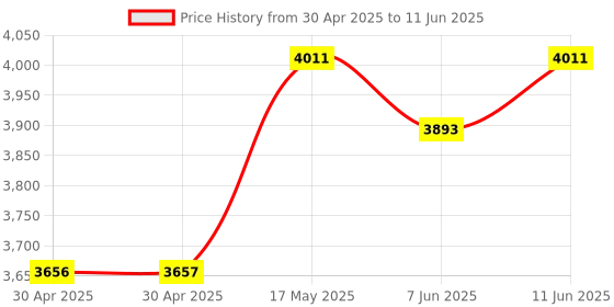 industrybuying.com Littelfuse FUSE, 11A, 1KV, FAST ACTING Model No - FLU11A littelfuse Price History Graph from 30 Apr 2025 to 11 Jun 2025