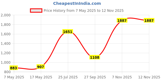 industrybuying.com Littelfuse FUSE, 1206, ANTISURGE, 3A Model No - 0468003.NR (Pack of 10) littelfuse Price History Graph from 7 May 2025 to 12 Nov 2025