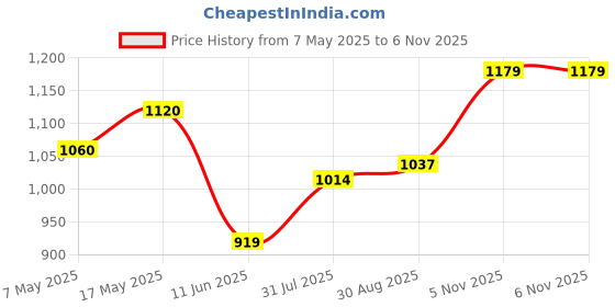 industrybuying.com Littelfuse FUSE, 1206, ANTISURGE, 500MA Model No - 0468.500NR (Pack of 10) littelfuse Price History Graph from 7 May 2025 to 6 Nov 2025
