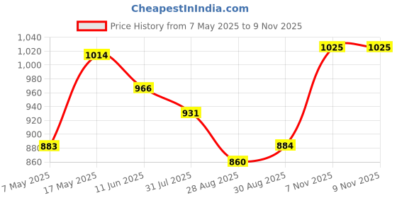 industrybuying.com Littelfuse FUSE, 1206, V FAST ACTING, 200MA Model No - 0466.200NR (Pack of 10) littelfuse Price History Graph from 7 May 2025 to 8 Nov 2025