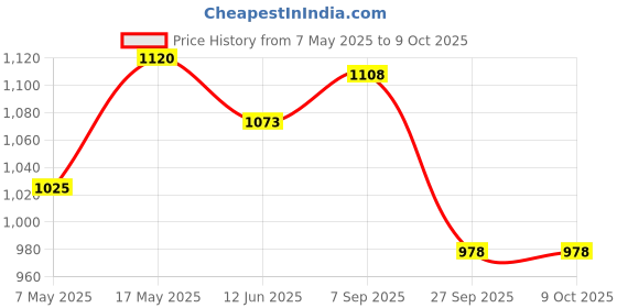 industrybuying.com Littelfuse FUSE, 1206, V FAST ACTING, 375MA Model No - 0466.375NR (Pack of 10) littelfuse Price History Graph from 7 May 2025 to 8 Oct 2025