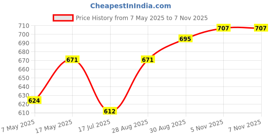 industrybuying.com Littelfuse FUSE, 1206, V FAST ACTING, 5A Model No - 0466005.NR (Pack of 10) littelfuse Price History Graph from 7 May 2025 to 7 Nov 2025