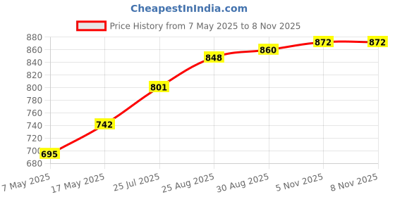industrybuying.com Littelfuse FUSE, 1206, V FAST ACTING, 750MA Model No - 0466.750NR (Pack of 10) littelfuse Price History Graph from 7 May 2025 to 6 Nov 2025