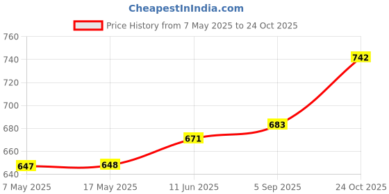 industrybuying.com Littelfuse FUSE, 125A, MEGA Model No - 0298125.ZXEH littelfuse Price History Graph from 7 May 2025 to 24 Oct 2025