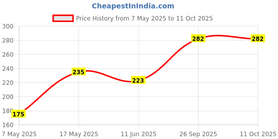 industrybuying.com Littelfuse FUSE, 1.5A, 125VAC/VDC, TIME DELAY, SMD Model No - 045201.5MRL littelfuse Price History Graph from 7 May 2025 to 11 Oct 2025