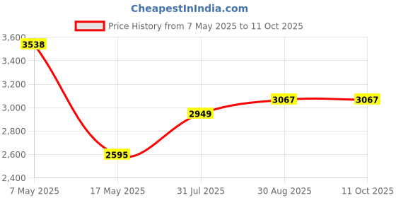 industrybuying.com Littelfuse FUSE, 15A, 600V, FAST ACTING Model No - KLKR015.T. littelfuse Price History Graph from 7 May 2025 to 11 Oct 2025