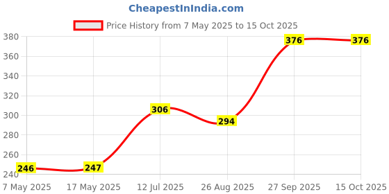 industrybuying.com Littelfuse FUSE, 15A, 65VAC/VDC, VERY FAST, SMD Model No - 0453015.MR littelfuse Price History Graph from 7 May 2025 to 14 Oct 2025