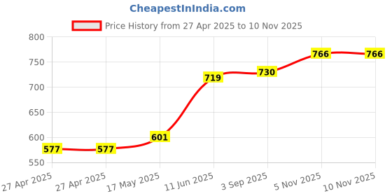 industrybuying.com Littelfuse FUSE, 175A, MEGA Model No - 0298175.ZXEH littelfuse Price History Graph from 27 Apr 2025 to 7 Nov 2025