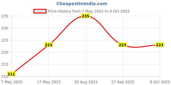 industrybuying.com Littelfuse FUSE, 1A, 125VAC/VDC, TIME DELAY, SMD Model No - 0452001.MRL littelfuse Price History Graph from 7 May 2025 to 8 Oct 2025