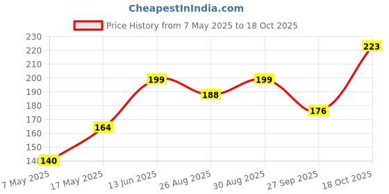 industrybuying.com Littelfuse FUSE, 1A, 125VAC/VDC, VERY FAST, SMD Model No - 0451001.MRL littelfuse Price History Graph from 7 May 2025 to 18 Oct 2025