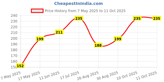 industrybuying.com Littelfuse FUSE, 1A, 250VAC, TIME DELAY, SMD Model No - 0443001.DR littelfuse Price History Graph from 7 May 2025 to 11 Oct 2025
