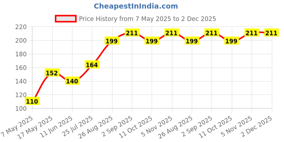 industrybuying.com Littelfuse FUSE, 1A, NANO, 1206, HI I2T Model No - 0458001.DR littelfuse Price History Graph from 7 May 2025 to 2 Dec 2025
