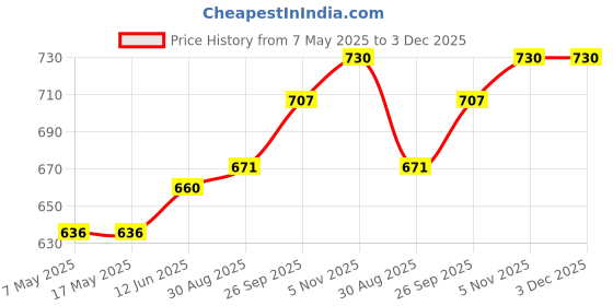 industrybuying.com Littelfuse FUSE, 200A, MEGA Model No - 0298200.ZXEH littelfuse Price History Graph from 7 May 2025 to 3 Dec 2025