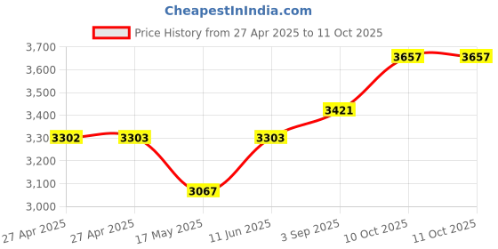 industrybuying.com Littelfuse FUSE, 20A, 600VAC/500VDC, TIME DELAY Model No - CCMR020.TXP littelfuse Price History Graph from 27 Apr 2025 to 11 Oct 2025