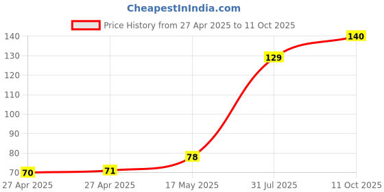 industrybuying.com Littelfuse FUSE, 250V, UL TR5 LAG, AMMO, 6.3A Model No - 37416300000 littelfuse Price History Graph from 27 Apr 2025 to 11 Oct 2025