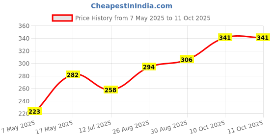 industrybuying.com Littelfuse FUSE, 2.5A, 125VAC/VDC, TIME DELAY, SMD Model No - 045202.5MRL littelfuse Price History Graph from 7 May 2025 to 10 Oct 2025