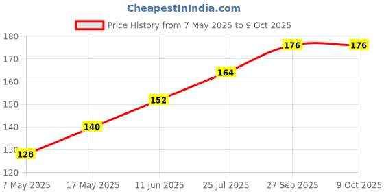 industrybuying.com Littelfuse FUSE, 2A, 125V, FAST ACTING, 1206 Model No - 0470002.DRSNP littelfuse Price History Graph from 7 May 2025 to 9 Oct 2025