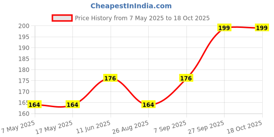 industrybuying.com Littelfuse FUSE, 2A, 125VAC/VDC, VERY FAST, SMD Model No - 0451002.MRL littelfuse Price History Graph from 7 May 2025 to 18 Oct 2025