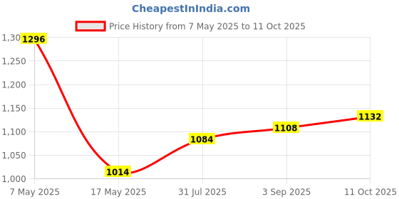 industrybuying.com Littelfuse FUSE, 2A, 600V, FAST ACTING Model No - 0BLS002.T littelfuse Price History Graph from 7 May 2025 to 11 Oct 2025